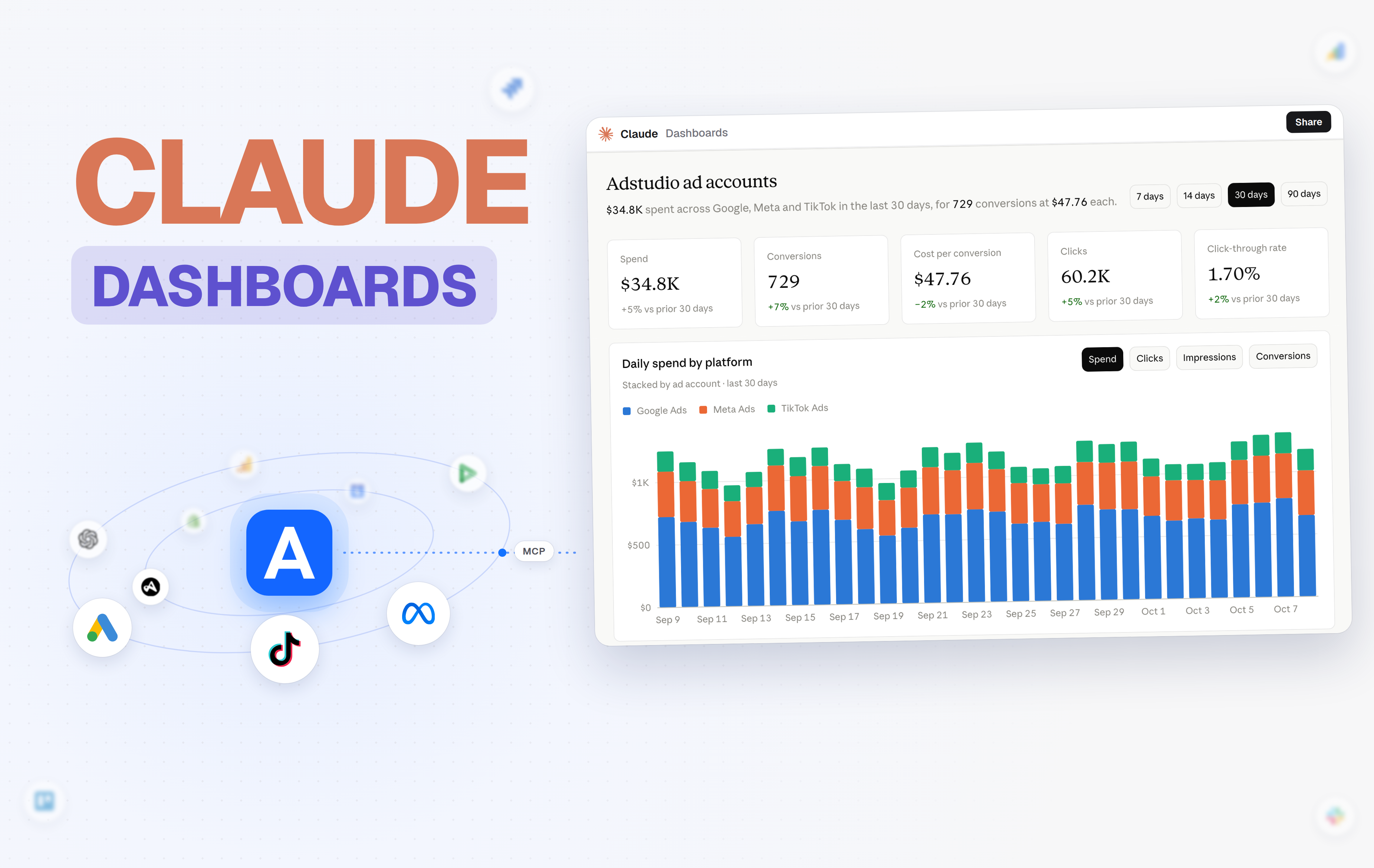 Google Ads, Meta, TikTok and other ad platforms orbiting Adstudio, which connects over MCP to a live Claude dashboard showing spend, conversions, cost per conversion, clicks and CTR with a daily spend chart stacked by platform